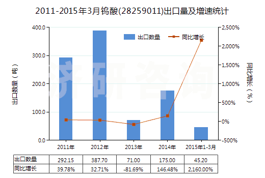 2011-2015年3月鎢酸(28259011)出口量及增速統(tǒng)計(jì)